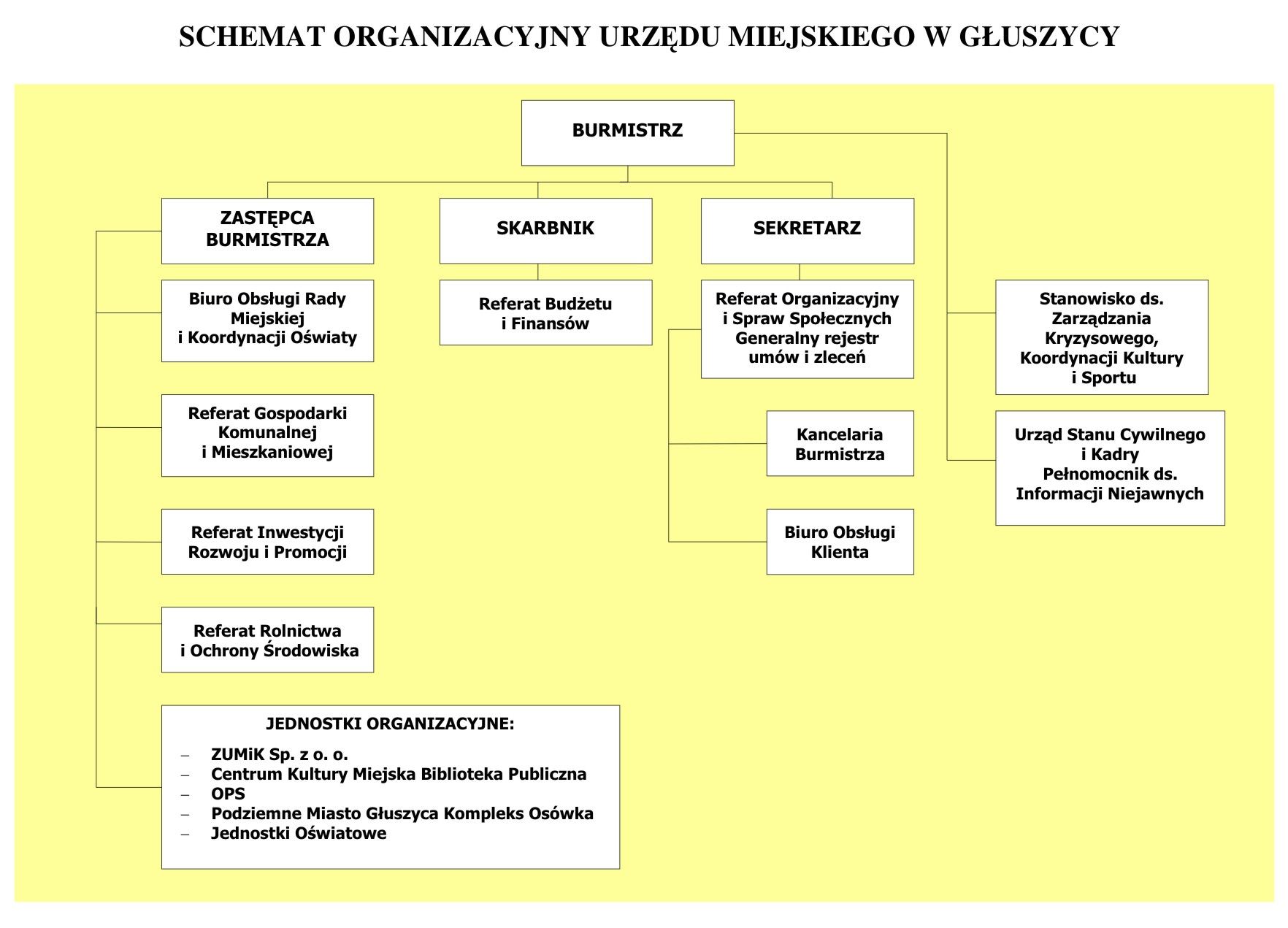 SCHEMAT ORGANIZACYJNY URZDU MIEJSKIEGO W GUSZYCY