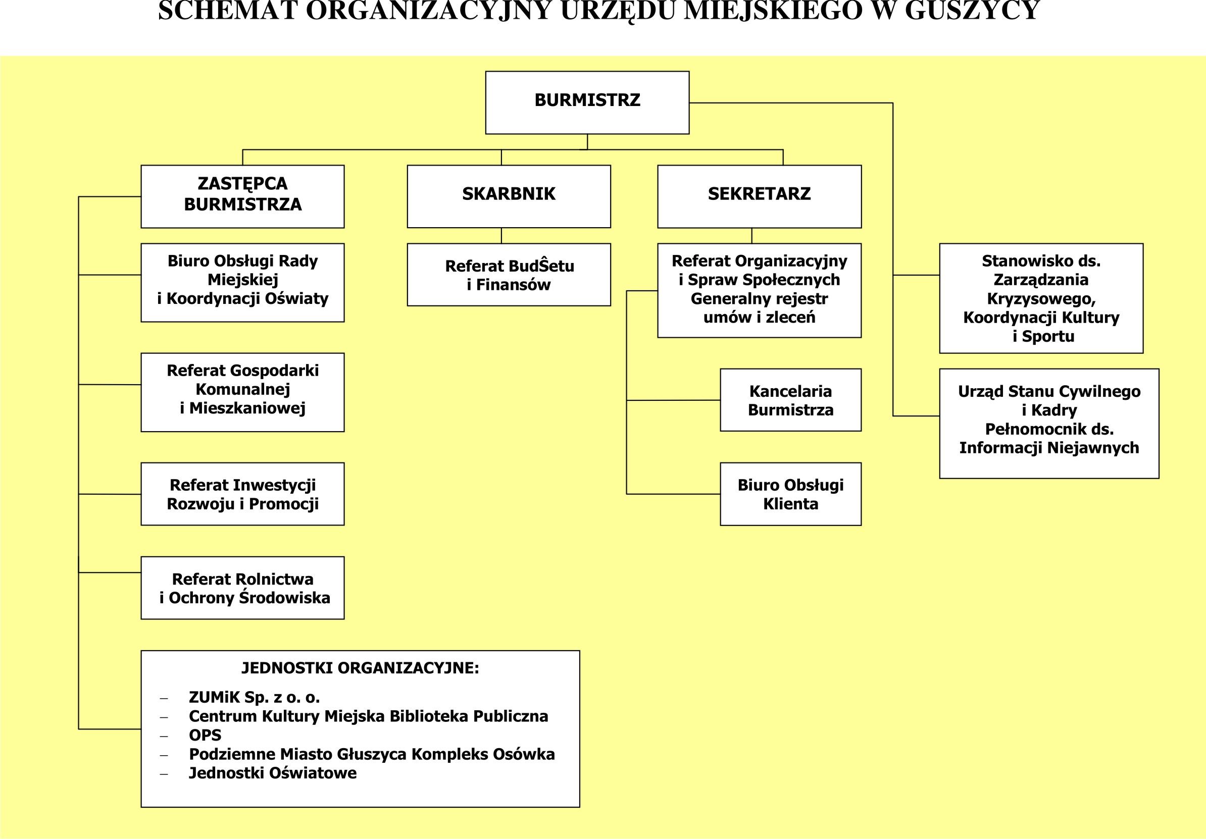 SCHEMAT ORGANIZACYJNY URZDU MIEJSKIEGO W GUSZYCY